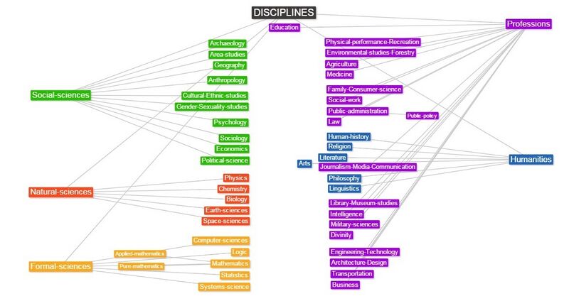 list-of-academic-fields-handwiki