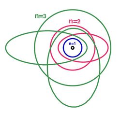 Drawing of Sommerfeld atom.jpg