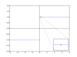 Example of a locally constant function with sgn(x).svg