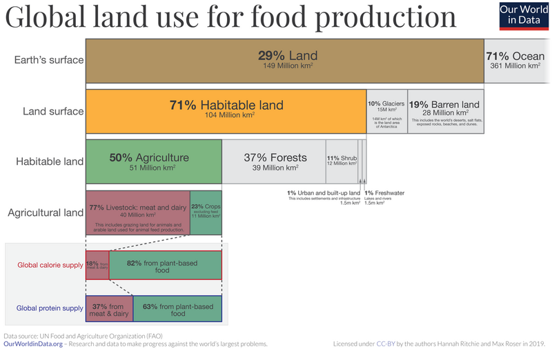 File:Global-land-use-graphic.png