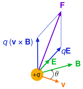File:Lorentz force particle.svg