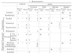 Norvegia transcription consonants.png