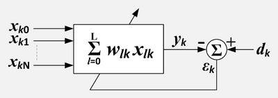 A compact block diagram of an adaptive linear combiner without a separate block for the adaptation process.