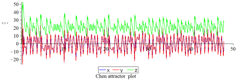 File:Chen chaos attractor plot.png