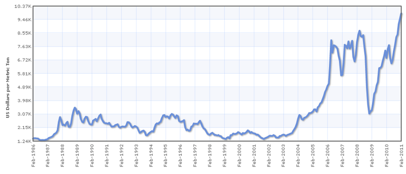 File:Copper Price History USD.png