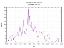 Federal Funds Rate (effective).svg