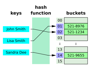 File:Hash table 3 1 1 0 1 0 0 SP.svg