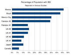 Ibs prevalence.svg