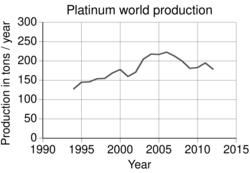 Platinum world production.svg