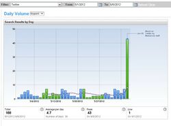 Social Media Buzz for the term "teszt" on Twitter.jpeg