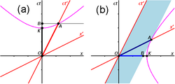 Spacetime Diagrams Illustrating Time Dilation and Length Contraction.png