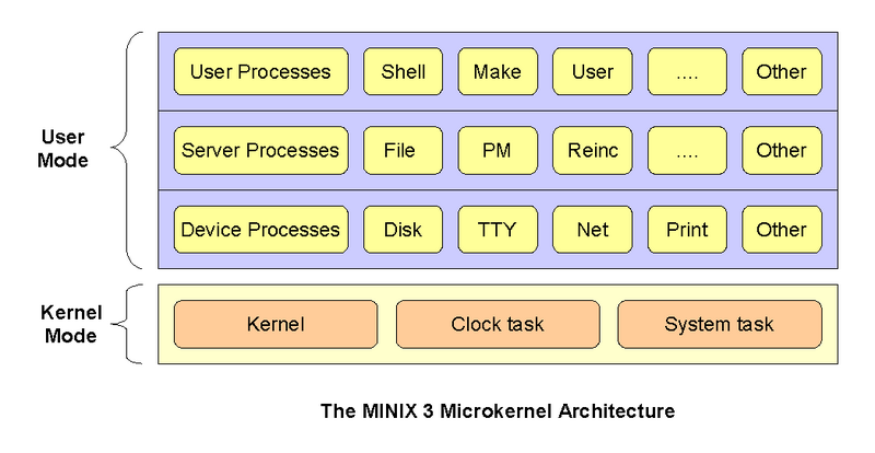 File:The MINIX 3 Microkernel Architecture.png