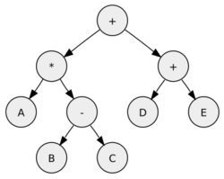 AST binary tree arith variables.svg