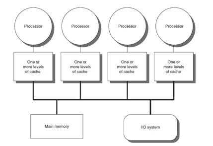 Process architecture diagram showing four independent processors each linked through cache systems to main memory and input-output system.