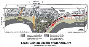 Mariana Trench Cross-Section