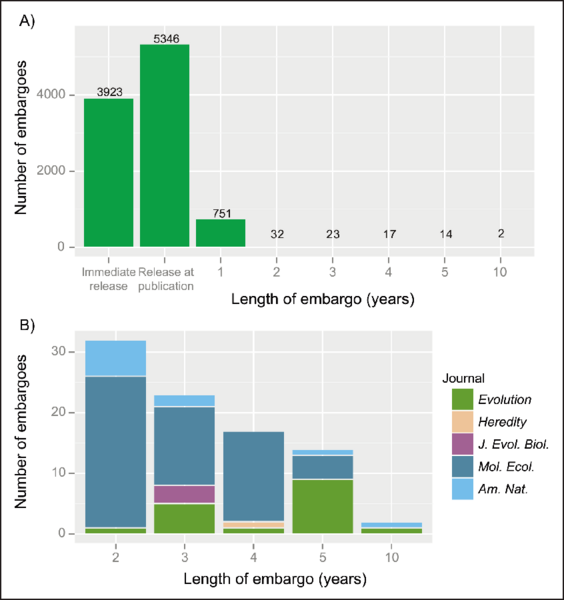 File:Embargoes chosen by Dryad data authors - journal.pbio.1001779.g002.png