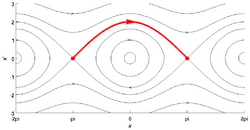 Heteroclinic orbit in pendulum phaseportrait.png