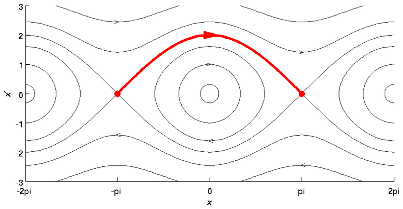 File:Heteroclinic orbit in pendulum phaseportrait.png