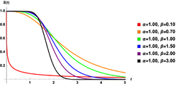 Hypertabastic survival function curves.png