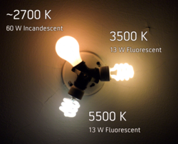 Color temperature comparison of common electric lamps
