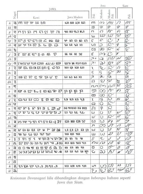 Javanese compared to other Indic scripts