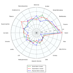 Rational harm assessment of drugs radar plot.svg