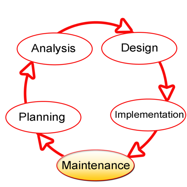File:SDLC-Maintenance-Highlighted.png