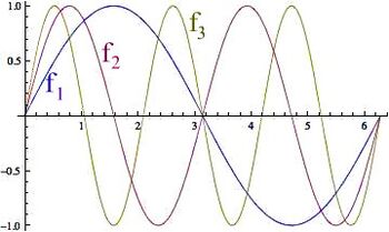 The first 3 curves in the sequence fn=sin(nx)