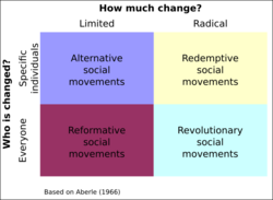 Types of social movements.svg