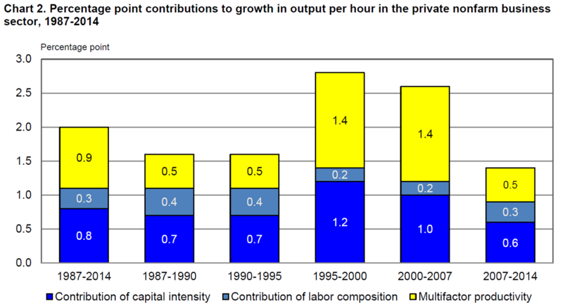 File:U.S. productivity contributions 1987-2014.png