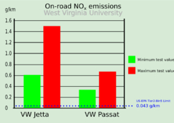 VW NOx emissions WVU.svg