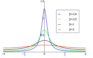 Plot of the wrapped Cauchy PDF, [math]\displaystyle{ \mu=0 }[/math]