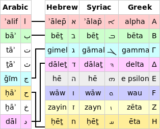 Arabic vs Hebrew Syriac Greek mul.svg
