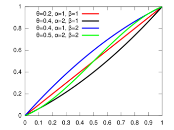 The support interval is [0,1].