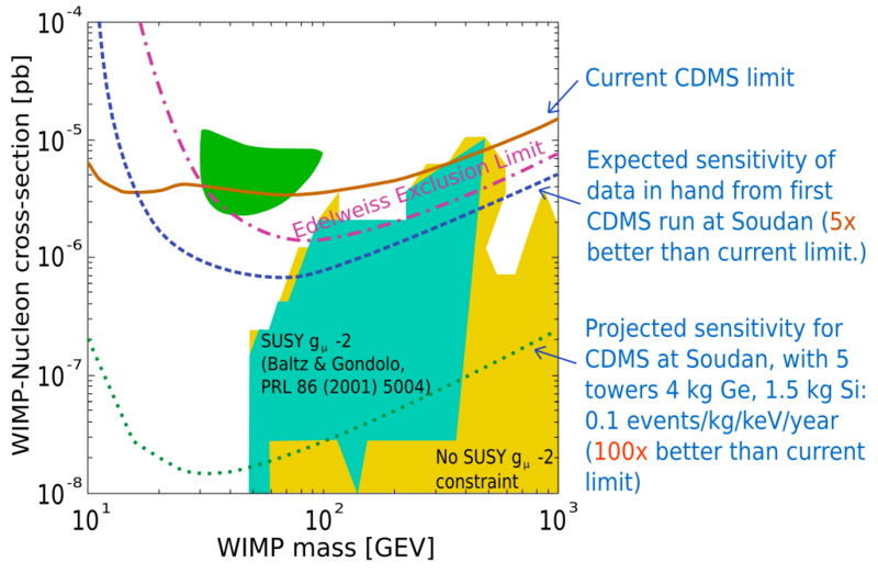 File:CDMS parameter space 2004.png
