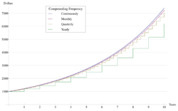 Compound Interest with Varying Frequencies.svg