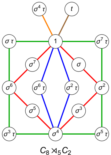 File:Cycle graph for a semidirect product of C 8 with C 2.svg