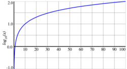 The graph shows that log base ten of x rapidly approaches minus infinity as x approaches zero, but gradually rises to the value two as x approaches one hundred.