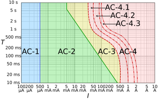 File:IEC TS 60479-1 electric shock graph.svg