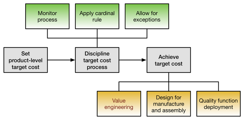 File:Product-level target costing redraw.png