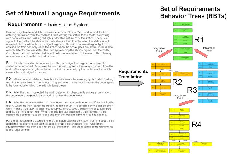 File:Set of Requirements Behavior Trees.jpg