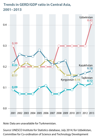 File:Trends in GERD GDP ratio in Central Asia, 2001−2013.svg