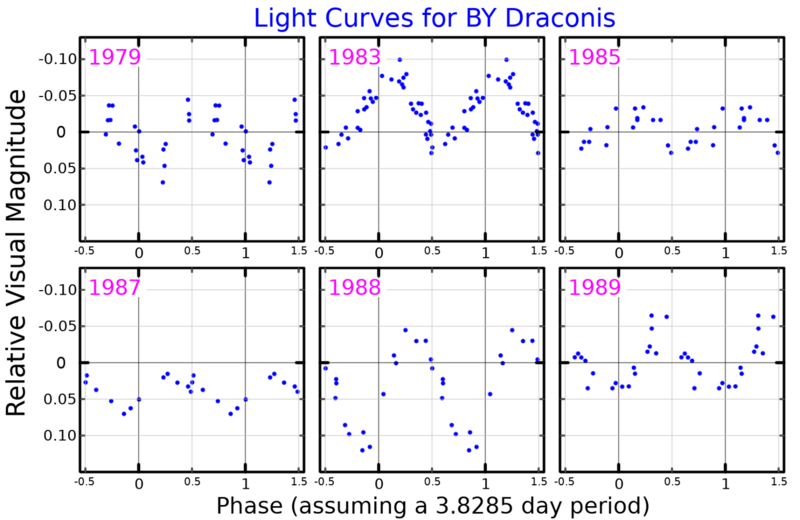 File:BYDraLightCurve.png