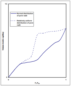 Capillary adsorption profile.png