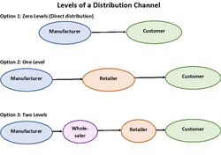 Distribution-levels.jpg