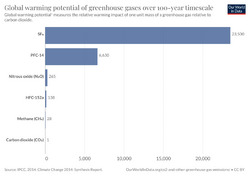 Global-warming-potential-of-greenhouse-gases-over-100-year-timescale-gwp (OWID 0525).png