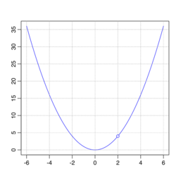 Graph of x squared undefined at x equals 2.svg