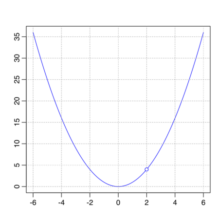 File:Graph of x squared undefined at x equals 2.svg