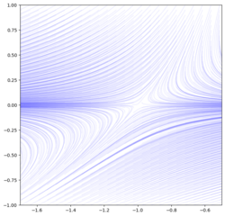 Hyperbolic flow example, illustrating stable and unstable manifolds.png