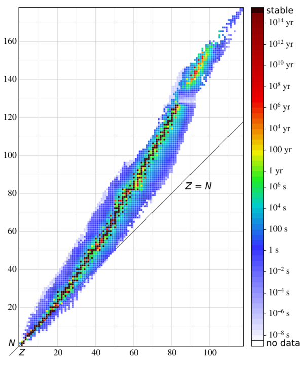 physics-table-of-nuclides-handwiki